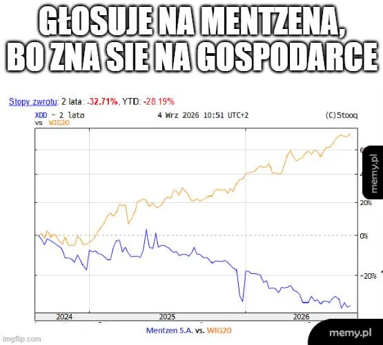 Wykres giełdowy porównujący Mentzen S.A. z indeksem WIG20 z napisem o gospodarce.