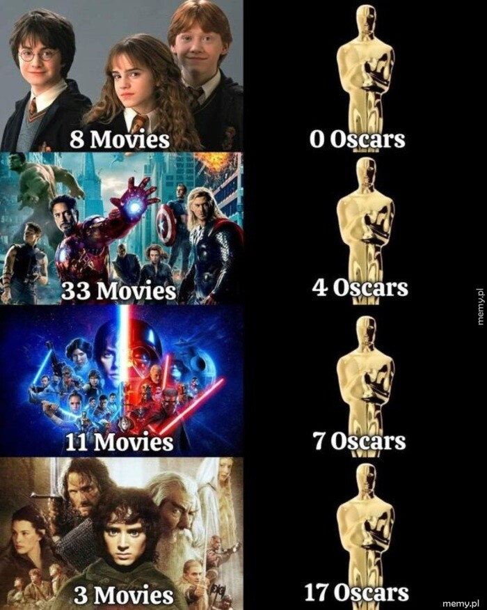 Porównanie liczby filmów i zdobytych Oscarów dla Harry'ego Pottera, Marvela, Gwiezdnych Wojen i Władcy Pierścieni