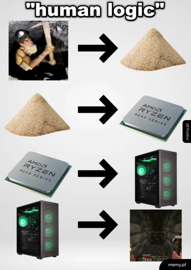 Mem z podpisem human logic przedstawiający drogę od wydobycia krzemu po grę w Minecrafta.